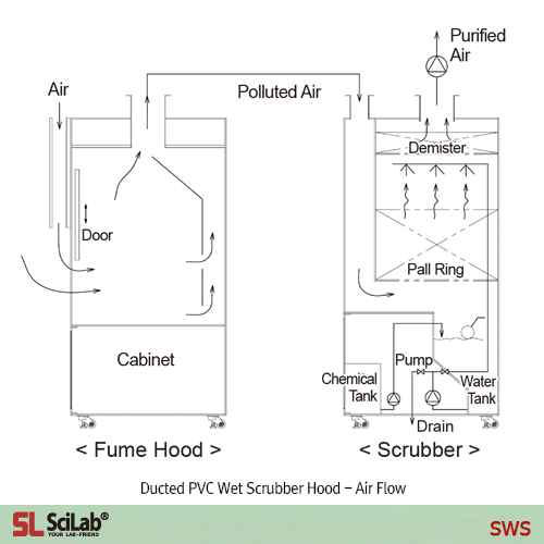 SciLab Ducted PP & PVC Wet Scrubber Fume Hood for Acid/Chemical Resistance, 1,500·1,800·2,100·2,400 mm(A) Bypass or (B) Air Curtain-Type, Circulation Pump, PP Pall Ring Filter, Demister, Air·Gas·Water-Cock, Cup Sink, and Drain내산/내약품용 닥트형 PP & PVC 스크러버 흄후드
