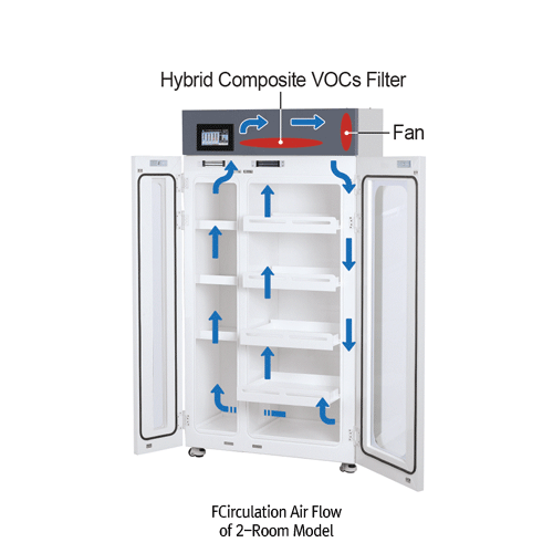 SciLab PP/PVC Filtered Reagent Storage Cabinet, Ductless, Air Circulation System, 240·470·660-Lit.Ideal for Storage of Acid·Chemical·VOCs, With Hybrid Composite Filter · All PP Chamber & Clear PVC WindowPP/PVC 내산성 밀폐형 시약장, 에어필터링 순환식, 휘발성 유기화합물·산·염기성 및 유해시