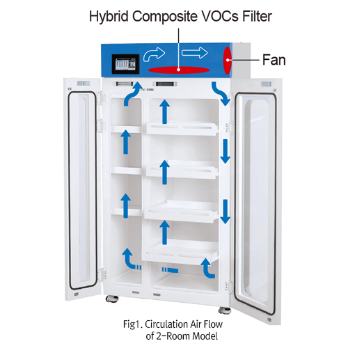 DAIHAN®PP/PVC Filtered Reagent Storage Cabinet, Ductless, Air Circulation System, 240·470·660-Lit. Ideal for Storage of Acid·Chemical·VOCs, with Hybrid Composite Filter·All PP Chamber & Clear PVC Window PP/PVC 내산성 밀폐형 시약장, 에어필터링 순환식, 휘발성 유기화합물·산·염기성 및 유해시